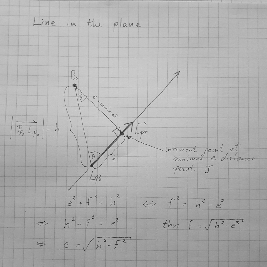 Line Plane intercept Degenerate case
